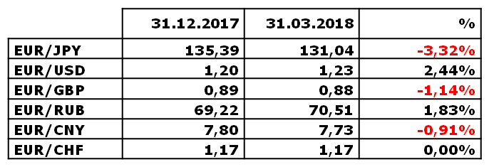 Marktbericht 18Q1 Tabelle Whrungen, Zeitarum ab 31.12.2017.png